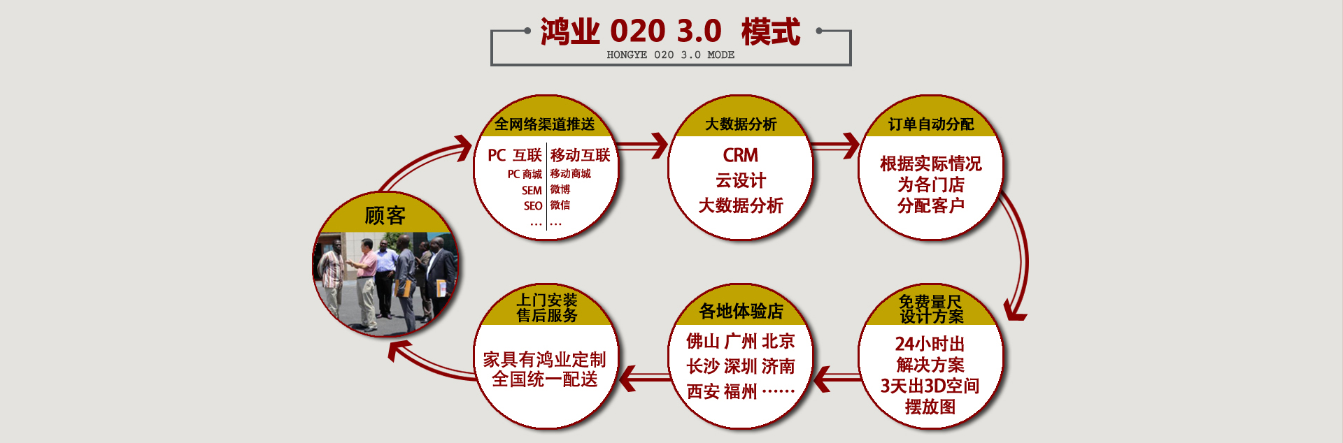 鴻業(yè)家具020模式線上獲取訂單，線下成交解決客戶賣場無客源問題